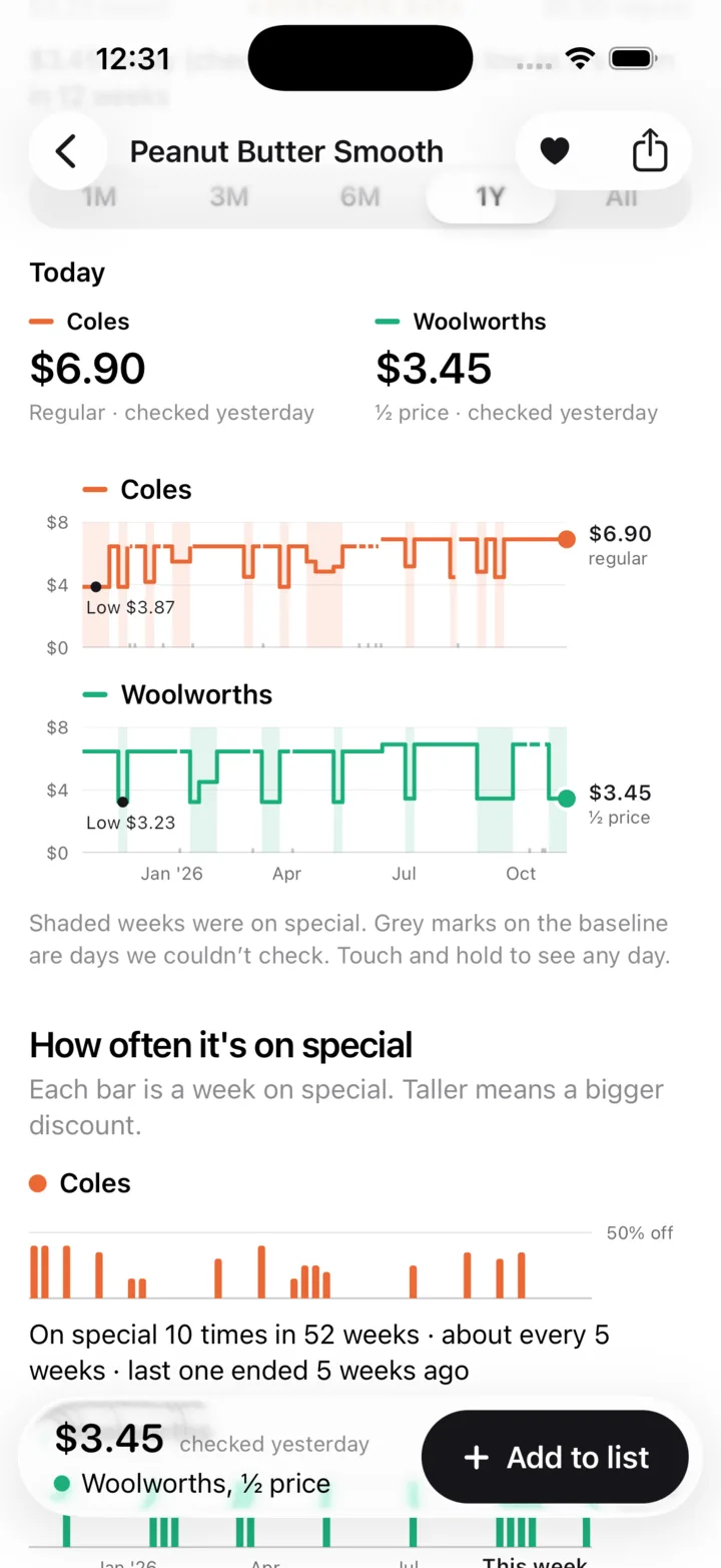 Price history charts for peanut butter at Coles and Woolworths, with special weeks shaded and how often it goes on special.